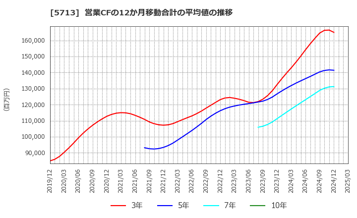 5713 住友金属鉱山(株): 営業CFの12か月移動合計の平均値の推移