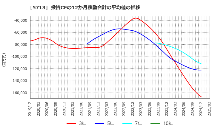 5713 住友金属鉱山(株): 投資CFの12か月移動合計の平均値の推移