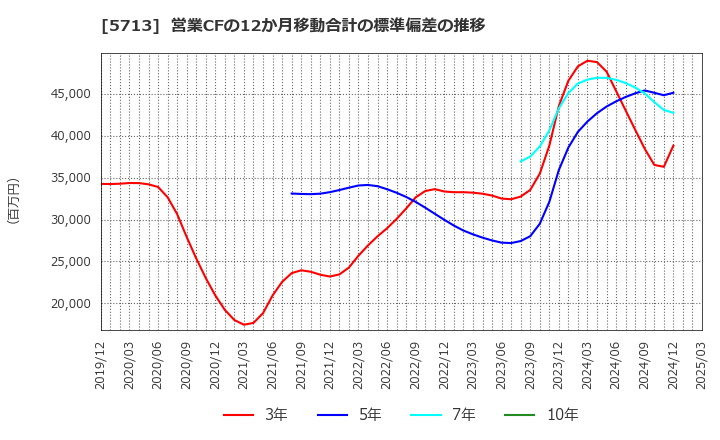 5713 住友金属鉱山(株): 営業CFの12か月移動合計の標準偏差の推移
