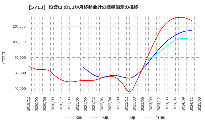 5713 住友金属鉱山(株): 投資CFの12か月移動合計の標準偏差の推移