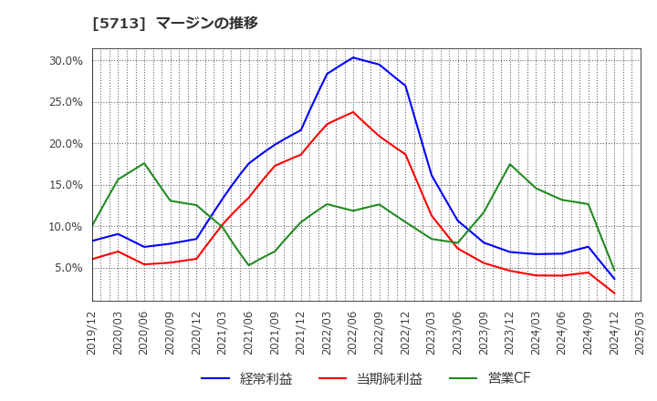 5713 住友金属鉱山(株): マージンの推移