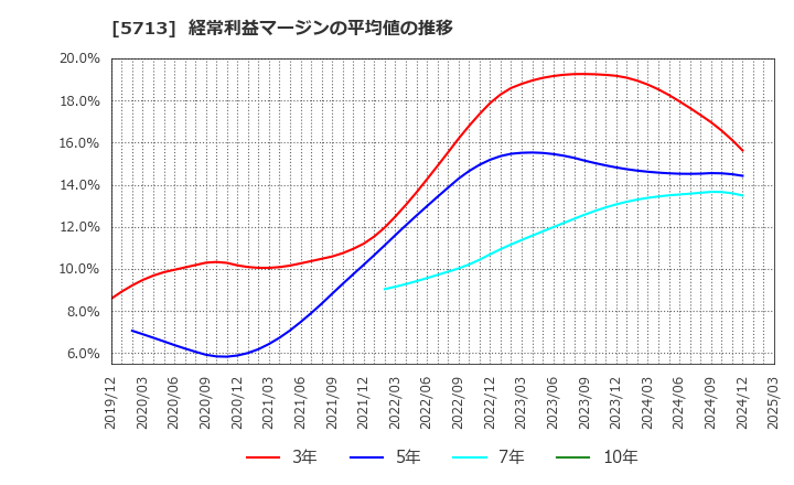 5713 住友金属鉱山(株): 経常利益マージンの平均値の推移