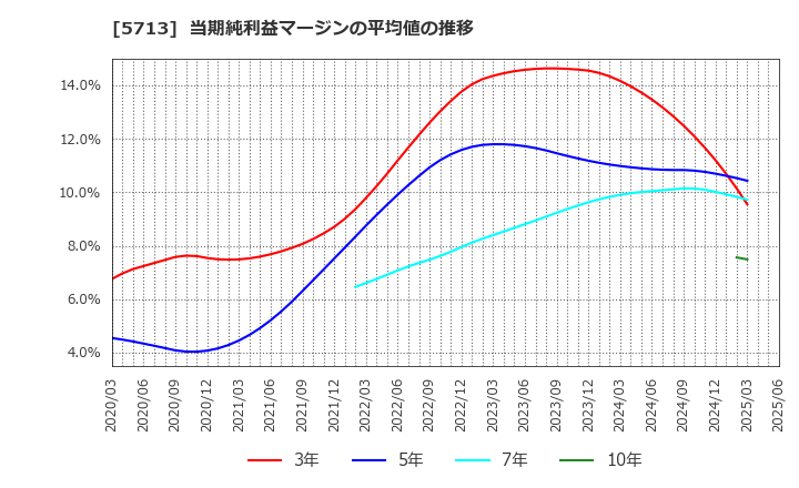 5713 住友金属鉱山(株): 当期純利益マージンの平均値の推移