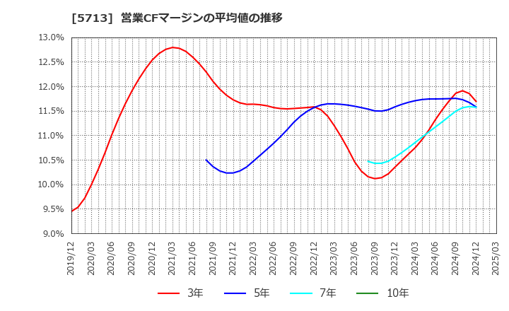 5713 住友金属鉱山(株): 営業CFマージンの平均値の推移