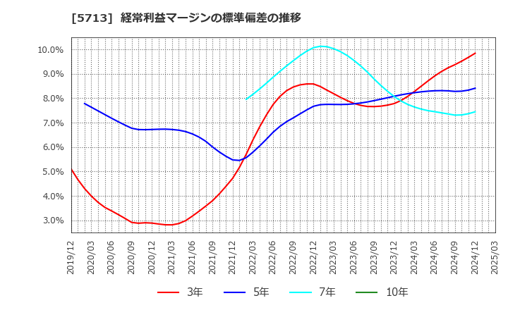 5713 住友金属鉱山(株): 経常利益マージンの標準偏差の推移
