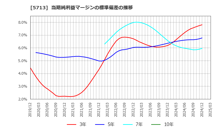 5713 住友金属鉱山(株): 当期純利益マージンの標準偏差の推移