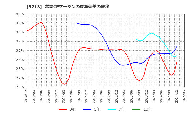 5713 住友金属鉱山(株): 営業CFマージンの標準偏差の推移