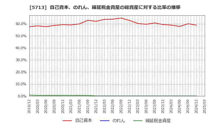 5713 住友金属鉱山(株): 自己資本、のれん、繰延税金資産の総資産に対する比率の推移