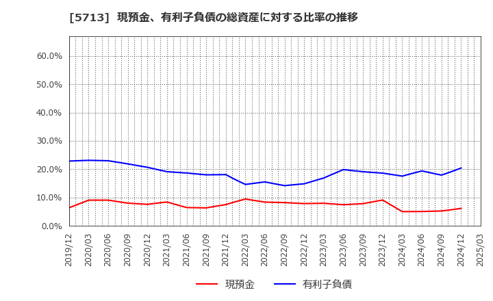 5713 住友金属鉱山(株): 現預金、有利子負債の総資産に対する比率の推移