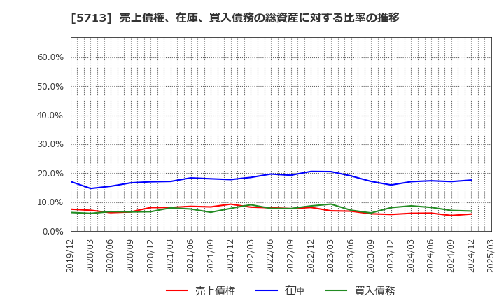 5713 住友金属鉱山(株): 売上債権、在庫、買入債務の総資産に対する比率の推移