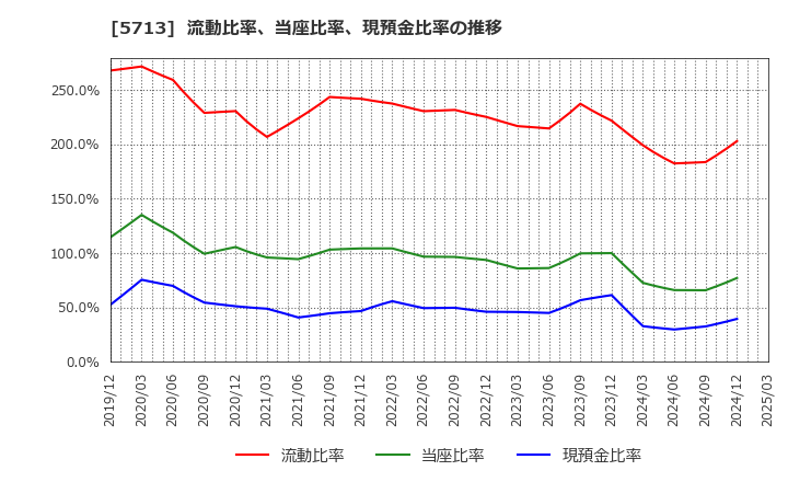 5713 住友金属鉱山(株): 流動比率、当座比率、現預金比率の推移