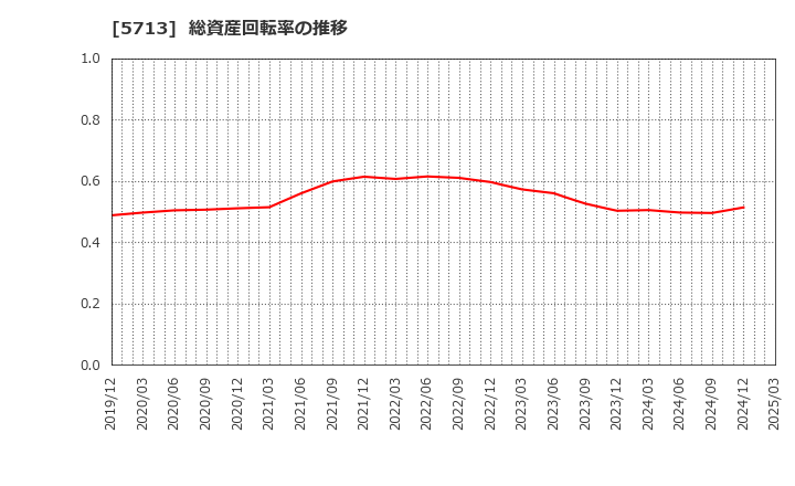 5713 住友金属鉱山(株): 総資産回転率の推移