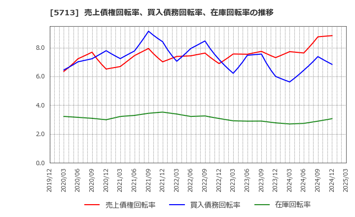 5713 住友金属鉱山(株): 売上債権回転率、買入債務回転率、在庫回転率の推移