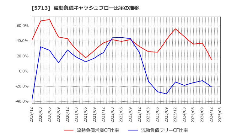 5713 住友金属鉱山(株): 流動負債キャッシュフロー比率の推移