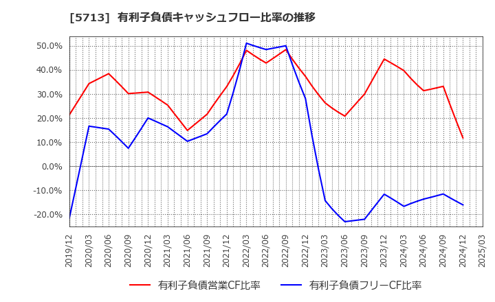 5713 住友金属鉱山(株): 有利子負債キャッシュフロー比率の推移