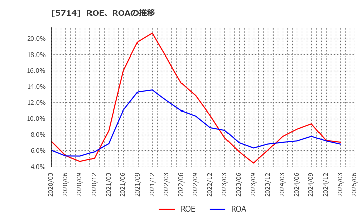 5714 ＤＯＷＡホールディングス(株): ROE、ROAの推移