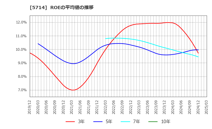 5714 ＤＯＷＡホールディングス(株): ROEの平均値の推移