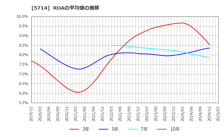5714 ＤＯＷＡホールディングス(株): ROAの平均値の推移