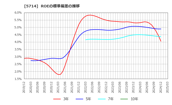 5714 ＤＯＷＡホールディングス(株): ROEの標準偏差の推移