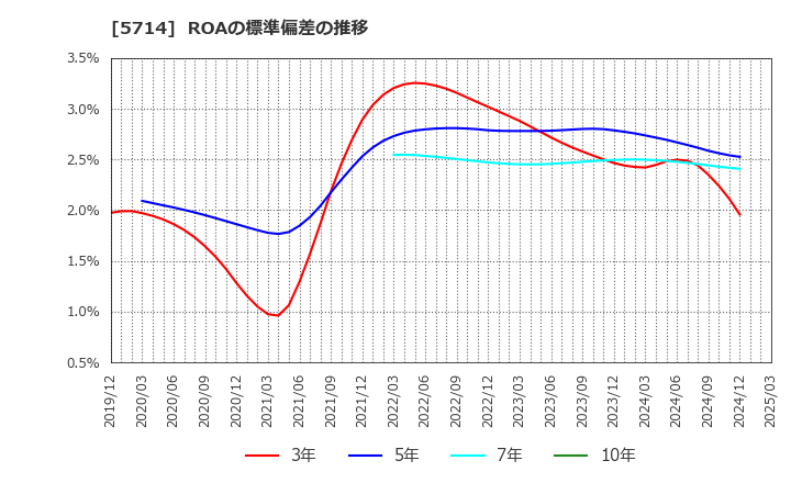 5714 ＤＯＷＡホールディングス(株): ROAの標準偏差の推移