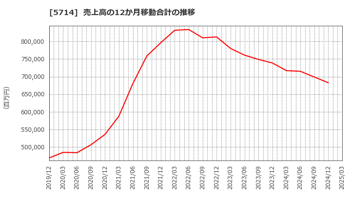 5714 ＤＯＷＡホールディングス(株): 売上高の12か月移動合計の推移
