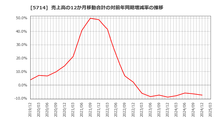5714 ＤＯＷＡホールディングス(株): 売上高の12か月移動合計の対前年同期増減率の推移