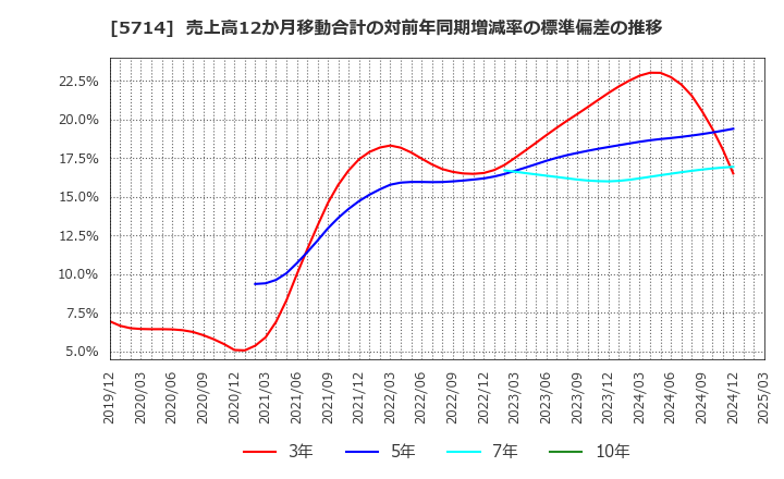 5714 ＤＯＷＡホールディングス(株): 売上高12か月移動合計の対前年同期増減率の標準偏差の推移
