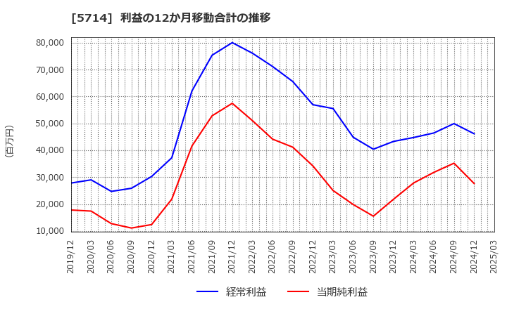 5714 ＤＯＷＡホールディングス(株): 利益の12か月移動合計の推移
