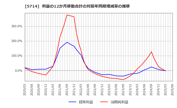 5714 ＤＯＷＡホールディングス(株): 利益の12か月移動合計の対前年同期増減率の推移