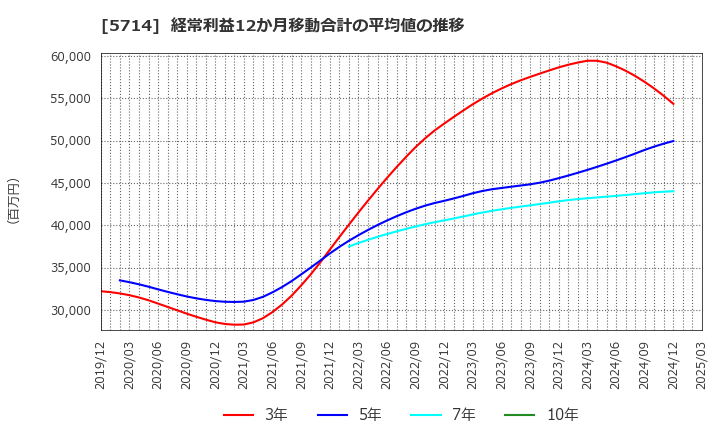 5714 ＤＯＷＡホールディングス(株): 経常利益12か月移動合計の平均値の推移
