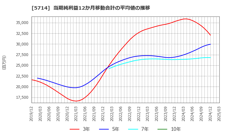 5714 ＤＯＷＡホールディングス(株): 当期純利益12か月移動合計の平均値の推移