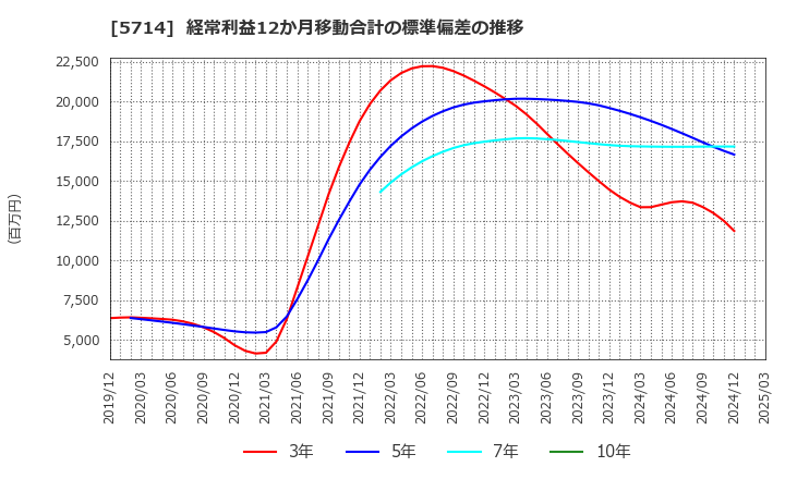 5714 ＤＯＷＡホールディングス(株): 経常利益12か月移動合計の標準偏差の推移