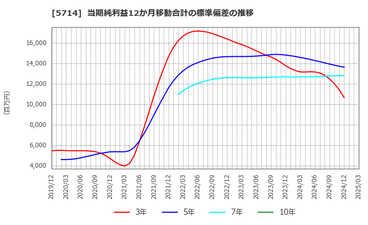 5714 ＤＯＷＡホールディングス(株): 当期純利益12か月移動合計の標準偏差の推移