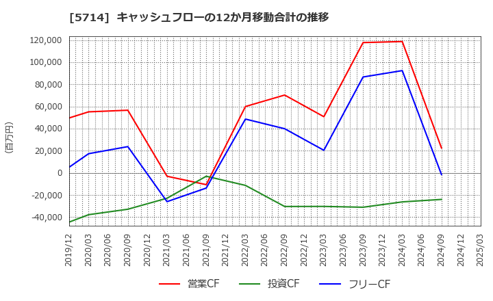 5714 ＤＯＷＡホールディングス(株): キャッシュフローの12か月移動合計の推移