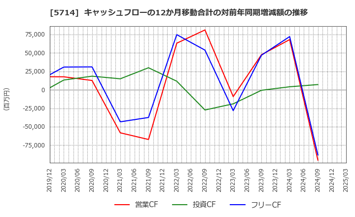5714 ＤＯＷＡホールディングス(株): キャッシュフローの12か月移動合計の対前年同期増減額の推移