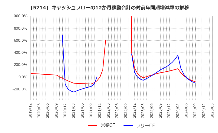 5714 ＤＯＷＡホールディングス(株): キャッシュフローの12か月移動合計の対前年同期増減率の推移