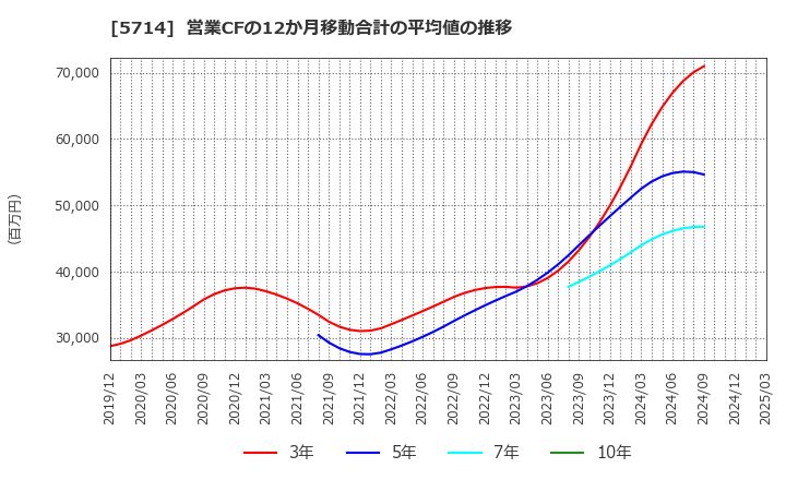 5714 ＤＯＷＡホールディングス(株): 営業CFの12か月移動合計の平均値の推移