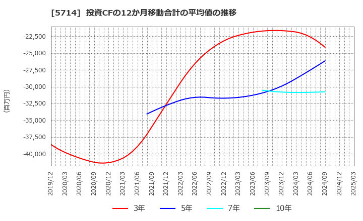 5714 ＤＯＷＡホールディングス(株): 投資CFの12か月移動合計の平均値の推移