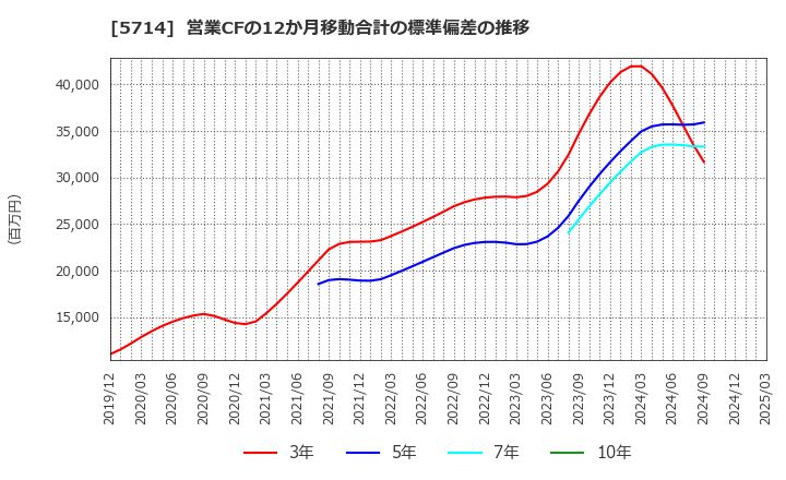 5714 ＤＯＷＡホールディングス(株): 営業CFの12か月移動合計の標準偏差の推移