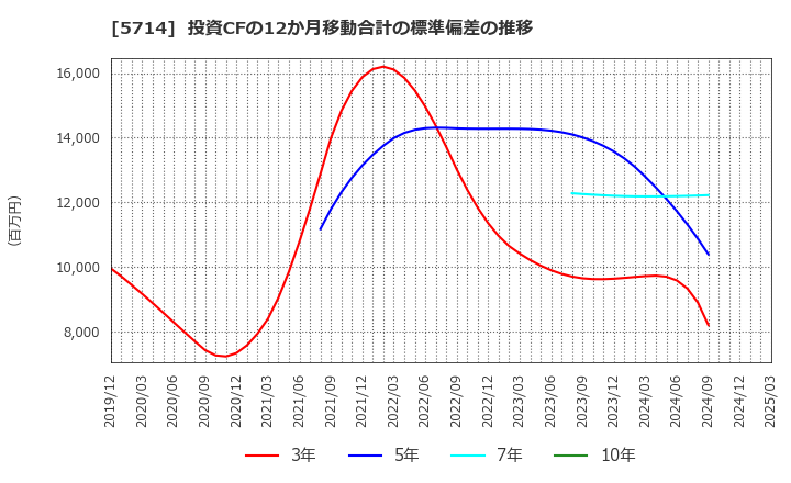 5714 ＤＯＷＡホールディングス(株): 投資CFの12か月移動合計の標準偏差の推移