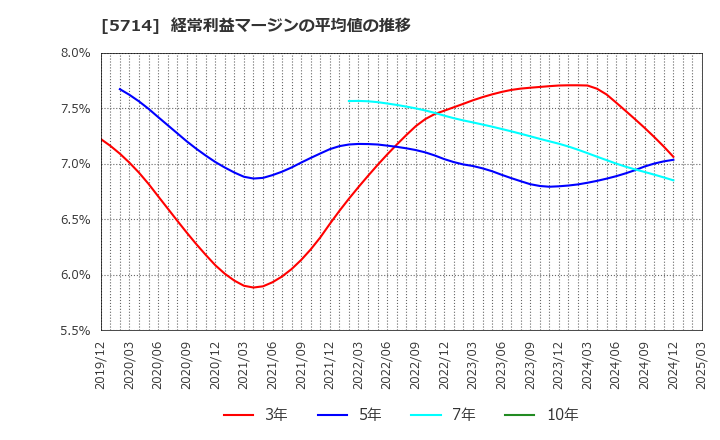 5714 ＤＯＷＡホールディングス(株): 経常利益マージンの平均値の推移
