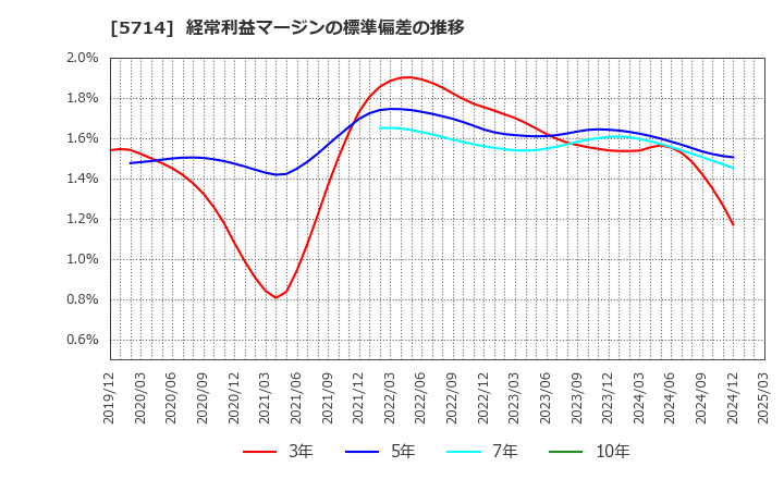 5714 ＤＯＷＡホールディングス(株): 経常利益マージンの標準偏差の推移