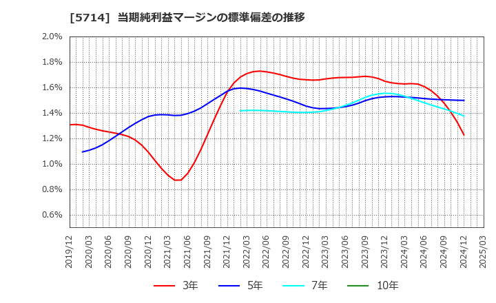 5714 ＤＯＷＡホールディングス(株): 当期純利益マージンの標準偏差の推移