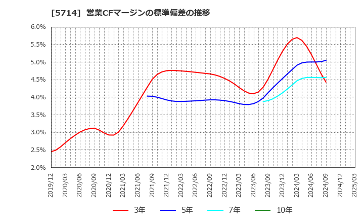 5714 ＤＯＷＡホールディングス(株): 営業CFマージンの標準偏差の推移