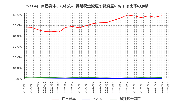 5714 ＤＯＷＡホールディングス(株): 自己資本、のれん、繰延税金資産の総資産に対する比率の推移
