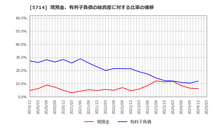 5714 ＤＯＷＡホールディングス(株): 現預金、有利子負債の総資産に対する比率の推移