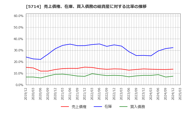 5714 ＤＯＷＡホールディングス(株): 売上債権、在庫、買入債務の総資産に対する比率の推移