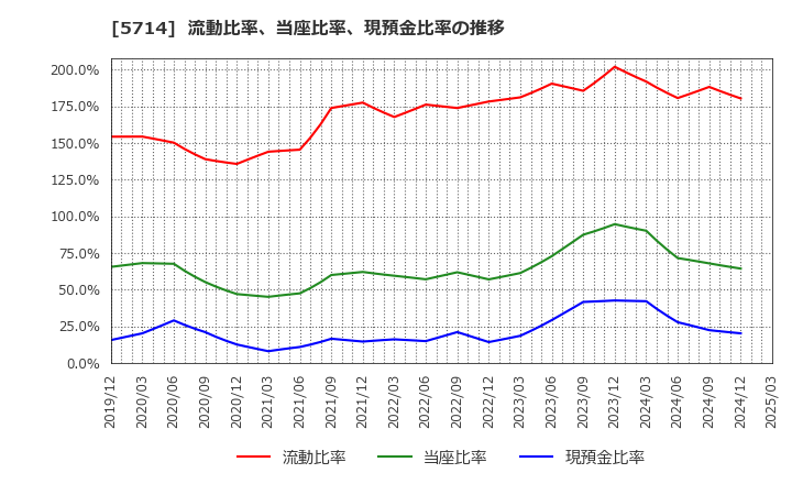 5714 ＤＯＷＡホールディングス(株): 流動比率、当座比率、現預金比率の推移