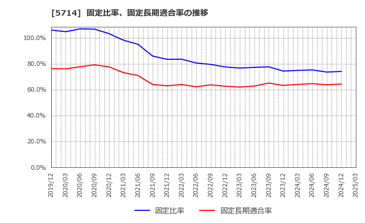 5714 ＤＯＷＡホールディングス(株): 固定比率、固定長期適合率の推移