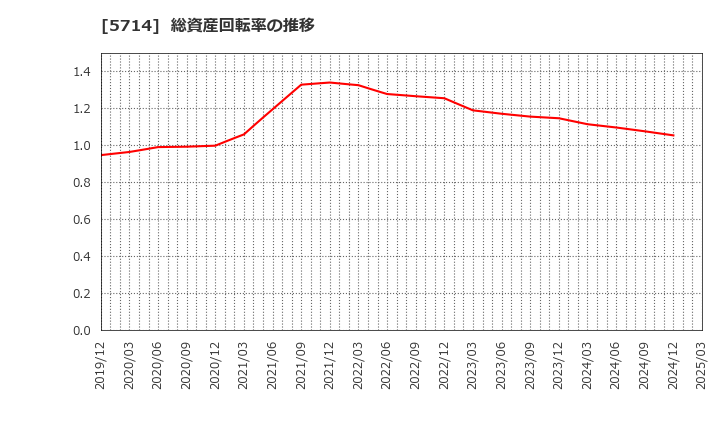 5714 ＤＯＷＡホールディングス(株): 総資産回転率の推移